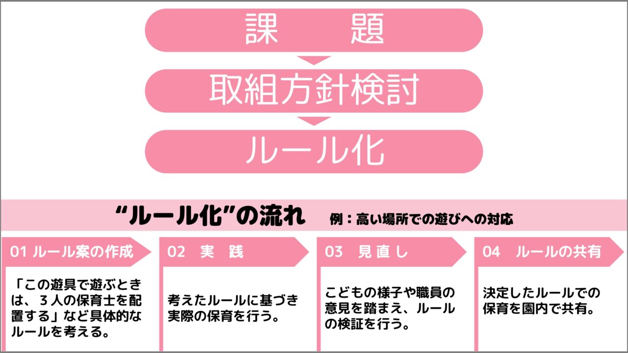 くまのの森こども園の方針の理由を丁寧に説明し、ルール化した手順を記載した図表です